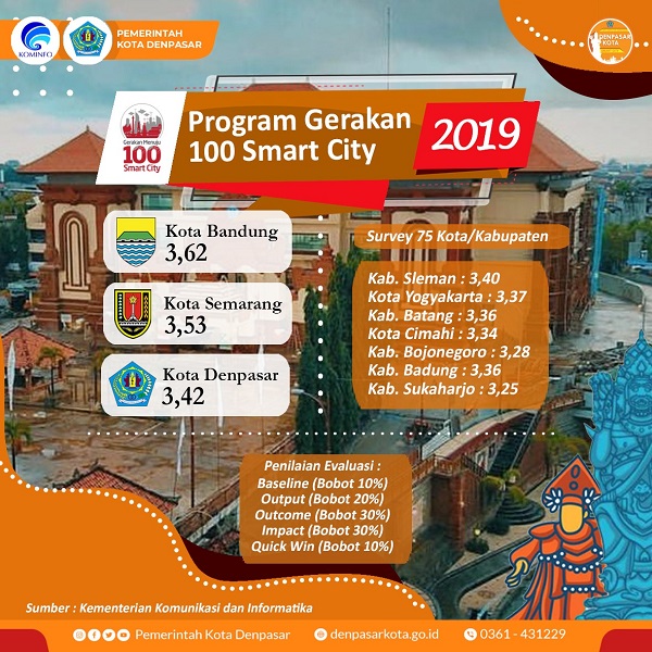 Denpasar Peringkat Tertinggi Program Gerakan Menuju 100 Smart City Tahun 2020